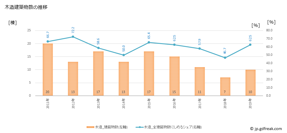 グラフ 年次 木曽岬町(ｷｿｻｷﾁｮｳ 三重県)の建築着工の動向 木造建築物数の推移