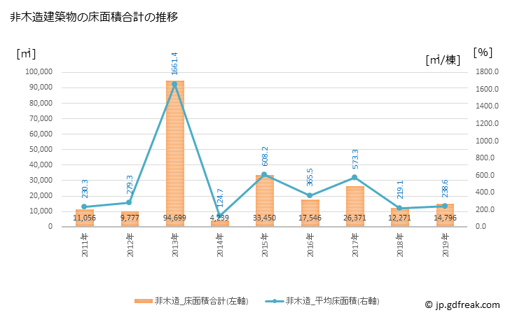 グラフ 年次 東員町(ﾄｳｲﾝﾁｮｳ 三重県)の建築着工の動向 非木造建築物の床面積合計の推移