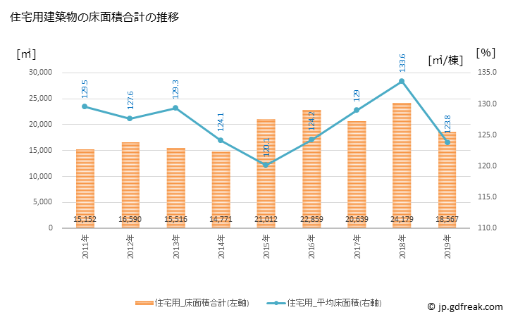 グラフ 年次 東員町(ﾄｳｲﾝﾁｮｳ 三重県)の建築着工の動向 住宅用建築物の床面積合計の推移