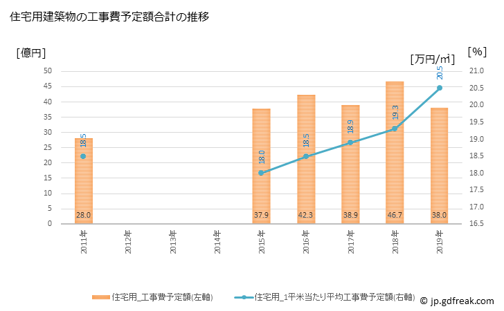 グラフ 年次 東員町(ﾄｳｲﾝﾁｮｳ 三重県)の建築着工の動向 住宅用建築物の工事費予定額合計の推移