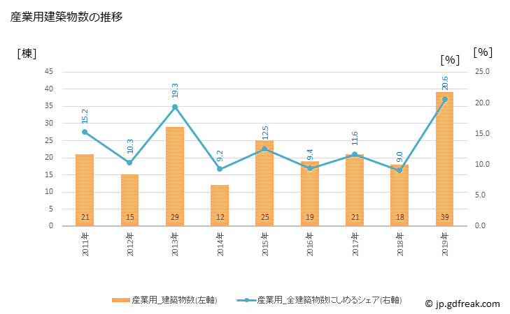グラフ 年次 東員町(ﾄｳｲﾝﾁｮｳ 三重県)の建築着工の動向 産業用建築物数の推移