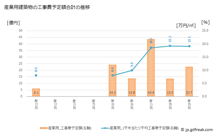 グラフ 年次 東員町(ﾄｳｲﾝﾁｮｳ 三重県)の建築着工の動向 産業用建築物の工事費予定額合計の推移