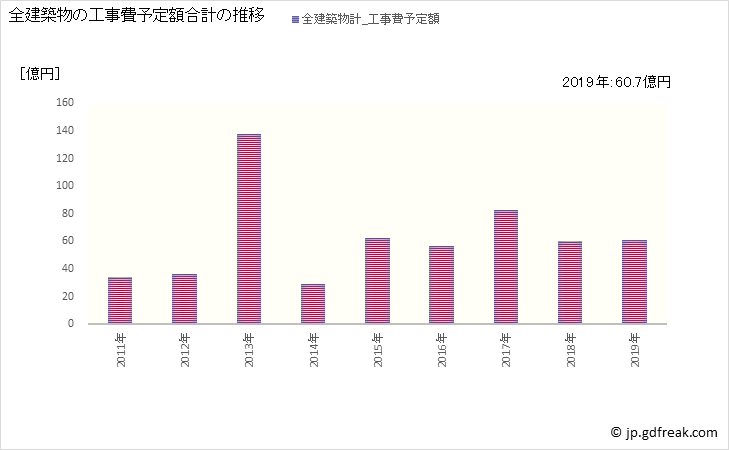 グラフ 年次 東員町(ﾄｳｲﾝﾁｮｳ 三重県)の建築着工の動向 全建築物の工事費予定額合計の推移
