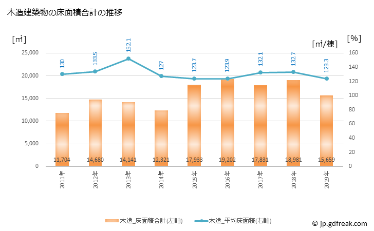 グラフ 年次 東員町(ﾄｳｲﾝﾁｮｳ 三重県)の建築着工の動向 木造建築物の床面積合計の推移