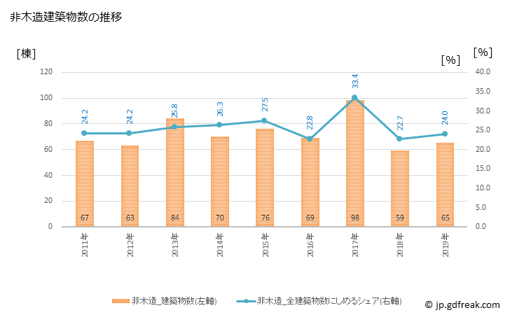グラフ 年次 菰野町(ｺﾓﾉﾁｮｳ 三重県)の建築着工の動向 非木造建築物数の推移