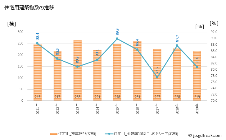 グラフ 年次 菰野町(ｺﾓﾉﾁｮｳ 三重県)の建築着工の動向 住宅用建築物数の推移