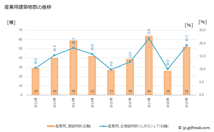 グラフ 年次 菰野町(ｺﾓﾉﾁｮｳ 三重県)の建築着工の動向 産業用建築物数の推移