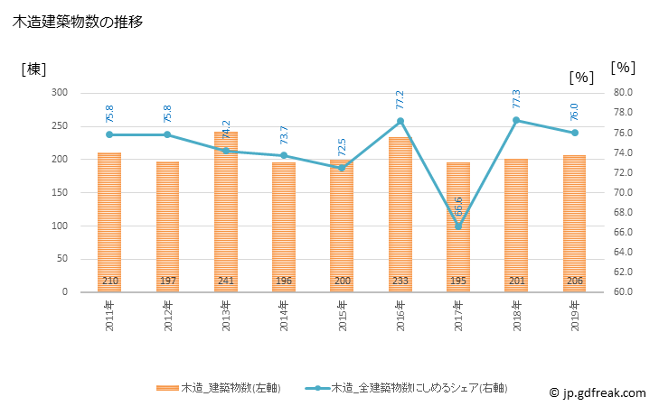 グラフ 年次 菰野町(ｺﾓﾉﾁｮｳ 三重県)の建築着工の動向 木造建築物数の推移