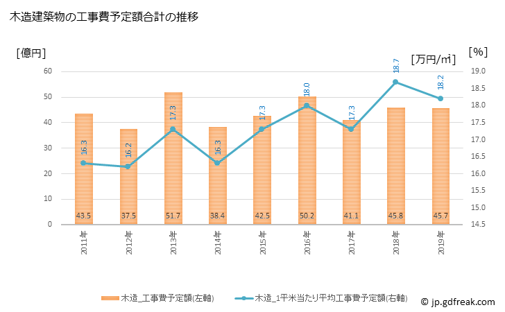 グラフ 年次 菰野町(ｺﾓﾉﾁｮｳ 三重県)の建築着工の動向 木造建築物の工事費予定額合計の推移