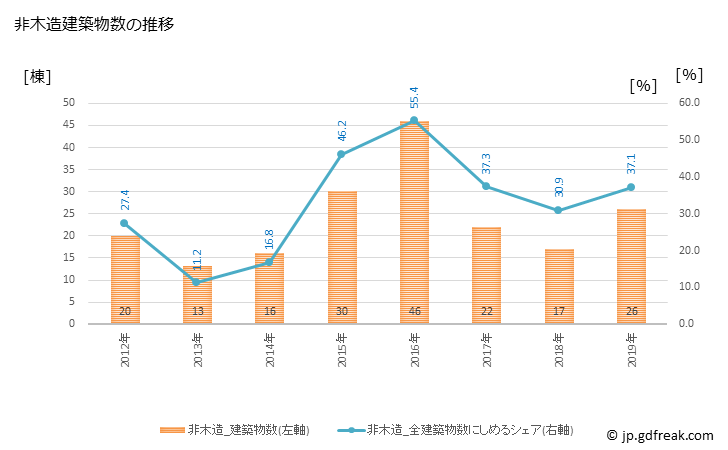 グラフ 年次 朝日町(ｱｻﾋﾁｮｳ 三重県)の建築着工の動向 非木造建築物数の推移