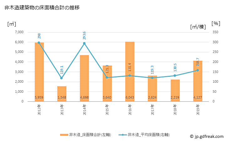 グラフ 年次 朝日町(ｱｻﾋﾁｮｳ 三重県)の建築着工の動向 非木造建築物の床面積合計の推移
