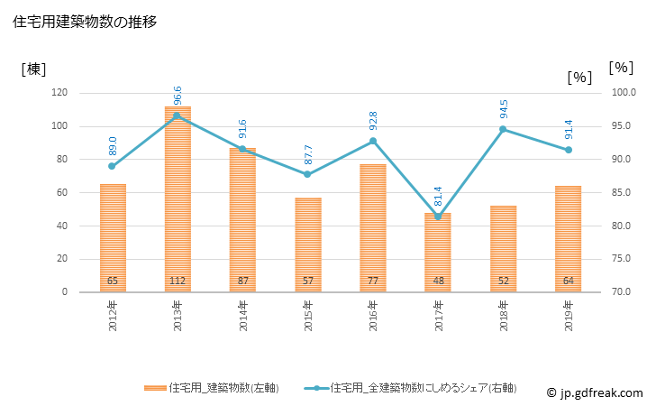 グラフ 年次 朝日町(ｱｻﾋﾁｮｳ 三重県)の建築着工の動向 住宅用建築物数の推移