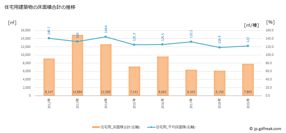 グラフ 年次 朝日町(ｱｻﾋﾁｮｳ 三重県)の建築着工の動向 住宅用建築物の床面積合計の推移
