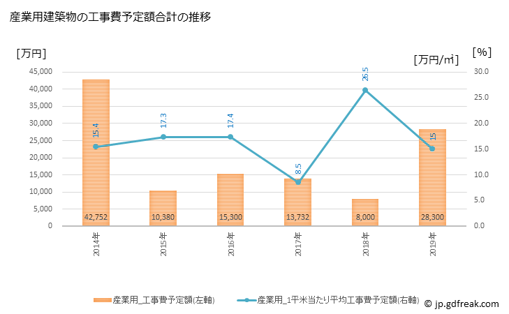 グラフ 年次 朝日町(ｱｻﾋﾁｮｳ 三重県)の建築着工の動向 産業用建築物の工事費予定額合計の推移