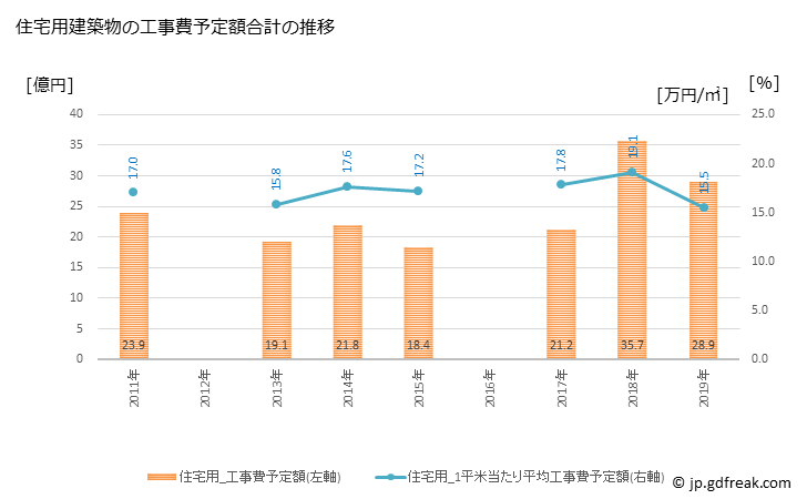 グラフ 年次 川越町(ｶﾜｺﾞｴﾁｮｳ 三重県)の建築着工の動向 住宅用建築物の工事費予定額合計の推移