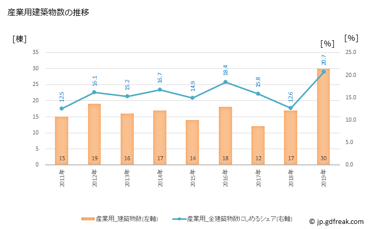 グラフ 年次 川越町(ｶﾜｺﾞｴﾁｮｳ 三重県)の建築着工の動向 産業用建築物数の推移