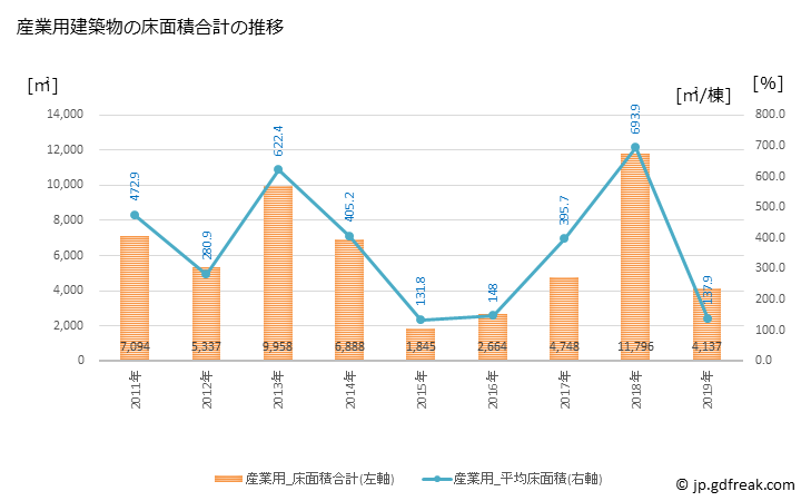 グラフ 年次 川越町(ｶﾜｺﾞｴﾁｮｳ 三重県)の建築着工の動向 産業用建築物の床面積合計の推移