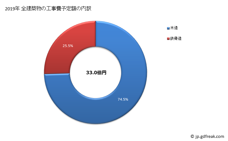 グラフ 年次 川越町(ｶﾜｺﾞｴﾁｮｳ 三重県)の建築着工の動向 全建築物の工事費予定額の内訳