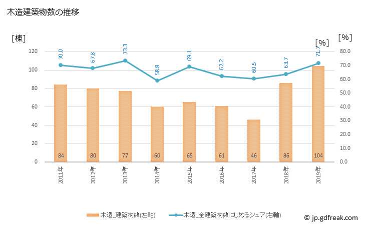 グラフ 年次 川越町(ｶﾜｺﾞｴﾁｮｳ 三重県)の建築着工の動向 木造建築物数の推移
