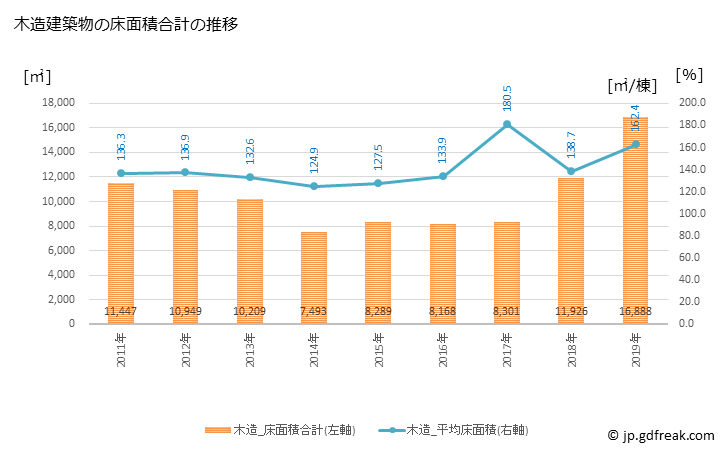グラフ 年次 川越町(ｶﾜｺﾞｴﾁｮｳ 三重県)の建築着工の動向 木造建築物の床面積合計の推移