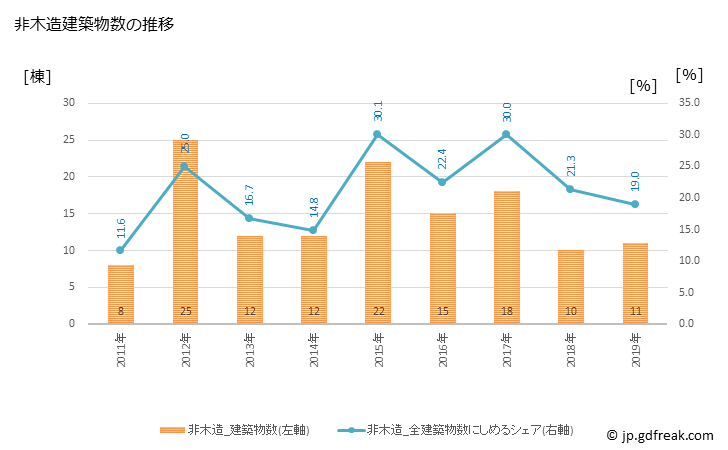 グラフ 年次 多気町(ﾀｷﾁｮｳ 三重県)の建築着工の動向 非木造建築物数の推移