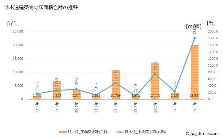 グラフ 年次 多気町(ﾀｷﾁｮｳ 三重県)の建築着工の動向 非木造建築物の床面積合計の推移