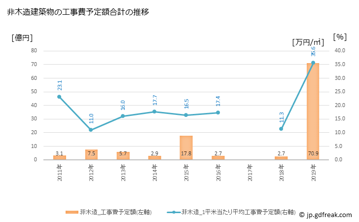 グラフ 年次 多気町(ﾀｷﾁｮｳ 三重県)の建築着工の動向 非木造建築物の工事費予定額合計の推移