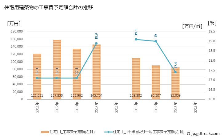 グラフ 年次 多気町(ﾀｷﾁｮｳ 三重県)の建築着工の動向 住宅用建築物の工事費予定額合計の推移