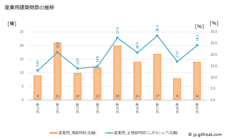グラフ 年次 多気町(ﾀｷﾁｮｳ 三重県)の建築着工の動向 産業用建築物数の推移