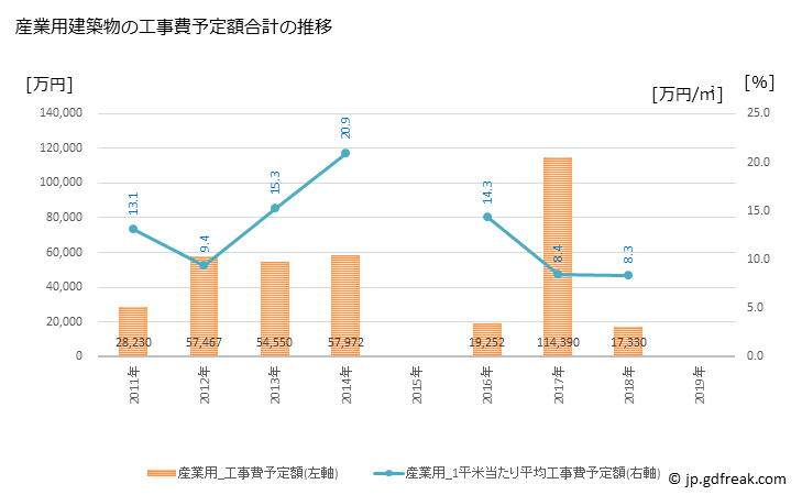 グラフ 年次 多気町(ﾀｷﾁｮｳ 三重県)の建築着工の動向 産業用建築物の工事費予定額合計の推移