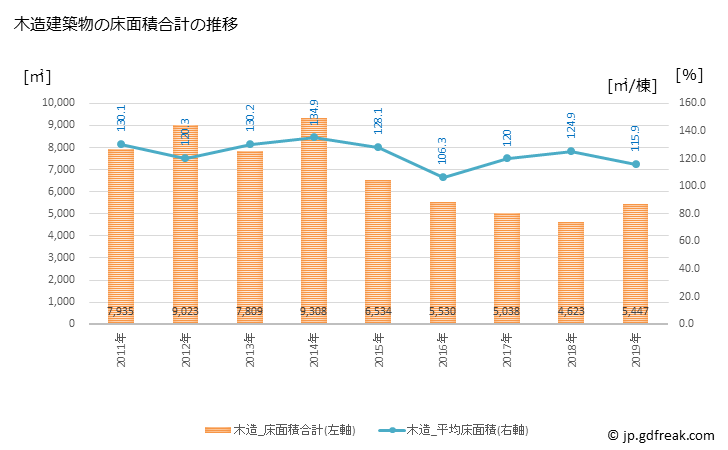 グラフ 年次 多気町(ﾀｷﾁｮｳ 三重県)の建築着工の動向 木造建築物の床面積合計の推移