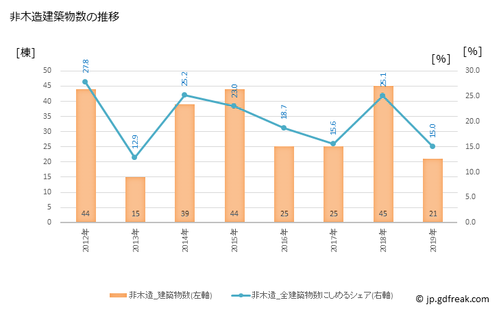 グラフ 年次 明和町(ﾒｲﾜﾁｮｳ 三重県)の建築着工の動向 非木造建築物数の推移