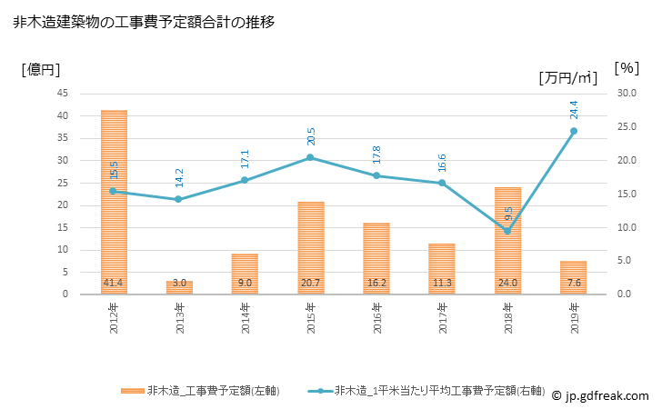 グラフ 年次 明和町(ﾒｲﾜﾁｮｳ 三重県)の建築着工の動向 非木造建築物の工事費予定額合計の推移