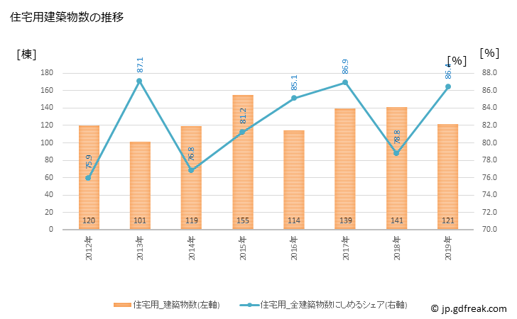 グラフ 年次 明和町(ﾒｲﾜﾁｮｳ 三重県)の建築着工の動向 住宅用建築物数の推移