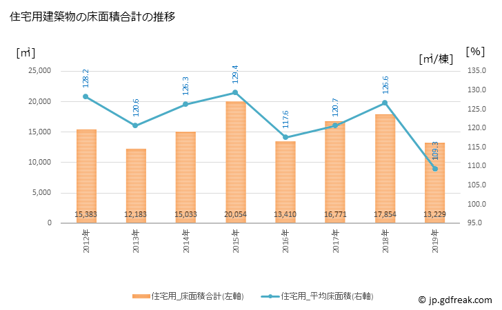 グラフ 年次 明和町(ﾒｲﾜﾁｮｳ 三重県)の建築着工の動向 住宅用建築物の床面積合計の推移