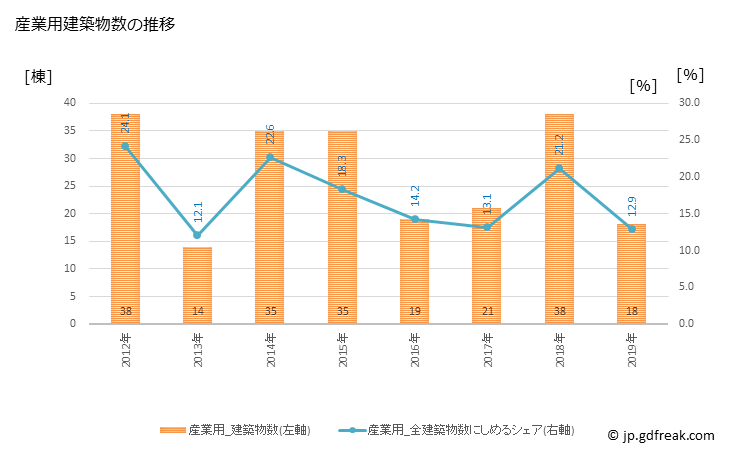 グラフ 年次 明和町(ﾒｲﾜﾁｮｳ 三重県)の建築着工の動向 産業用建築物数の推移
