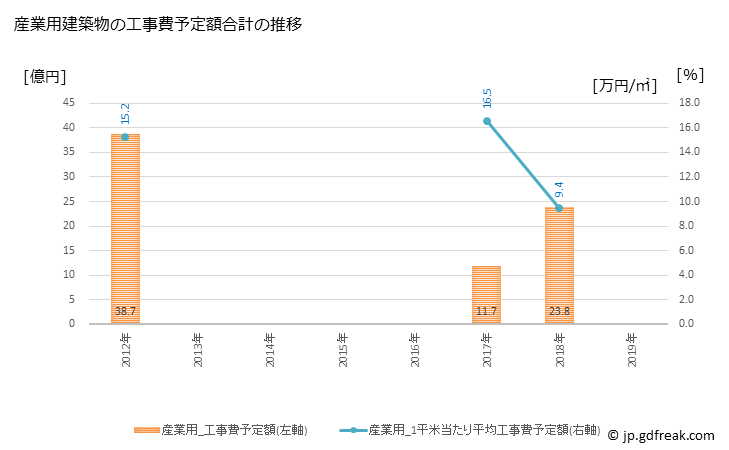 グラフ 年次 明和町(ﾒｲﾜﾁｮｳ 三重県)の建築着工の動向 産業用建築物の工事費予定額合計の推移