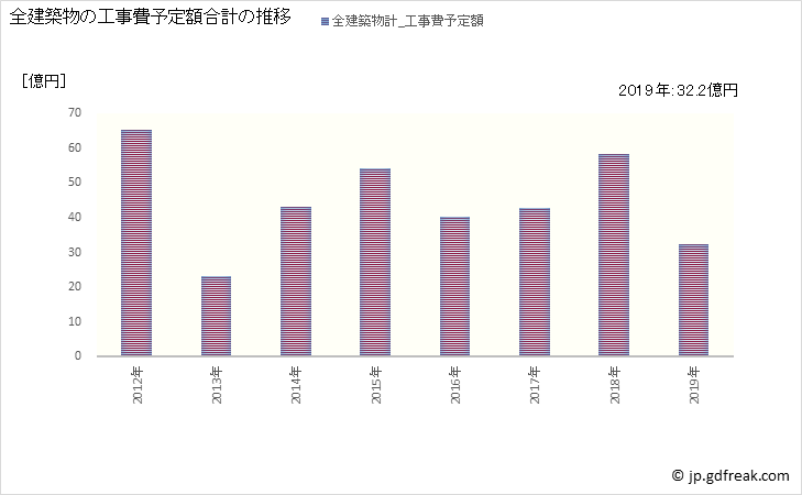 グラフ 年次 明和町(ﾒｲﾜﾁｮｳ 三重県)の建築着工の動向 全建築物の工事費予定額合計の推移