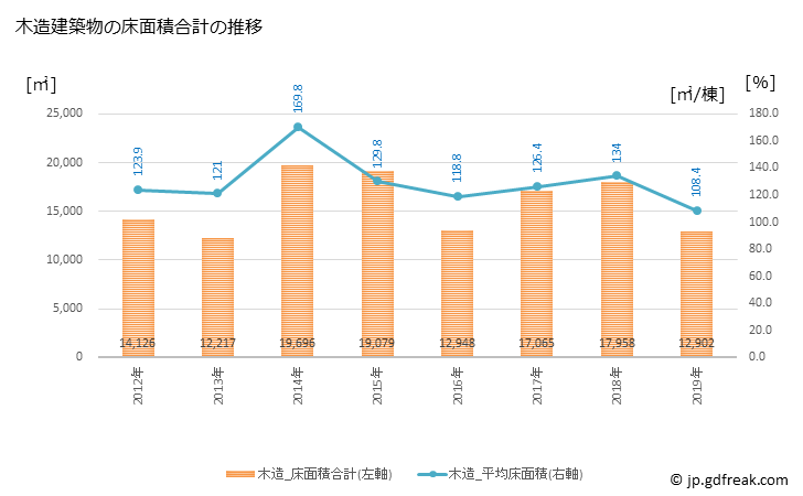 グラフ 年次 明和町(ﾒｲﾜﾁｮｳ 三重県)の建築着工の動向 木造建築物の床面積合計の推移