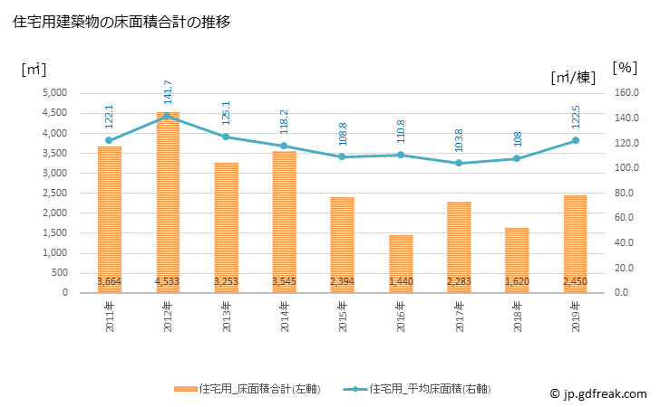 グラフ 年次 大台町(ｵｵﾀﾞｲﾁｮｳ 三重県)の建築着工の動向 住宅用建築物の床面積合計の推移
