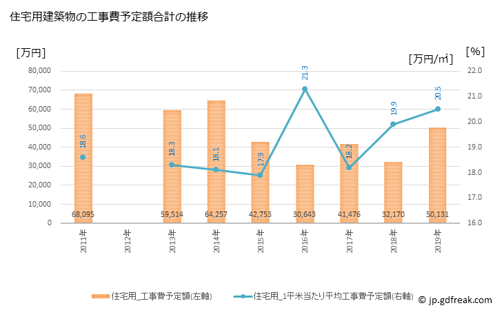 グラフ 年次 大台町(ｵｵﾀﾞｲﾁｮｳ 三重県)の建築着工の動向 住宅用建築物の工事費予定額合計の推移