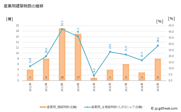 グラフ 年次 大台町(ｵｵﾀﾞｲﾁｮｳ 三重県)の建築着工の動向 産業用建築物数の推移