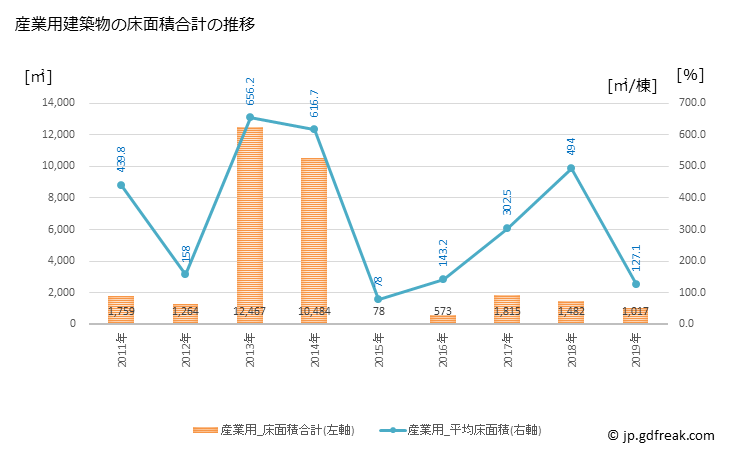 グラフ 年次 大台町(ｵｵﾀﾞｲﾁｮｳ 三重県)の建築着工の動向 産業用建築物の床面積合計の推移