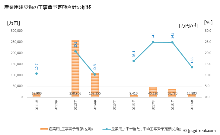 グラフ 年次 大台町(ｵｵﾀﾞｲﾁｮｳ 三重県)の建築着工の動向 産業用建築物の工事費予定額合計の推移