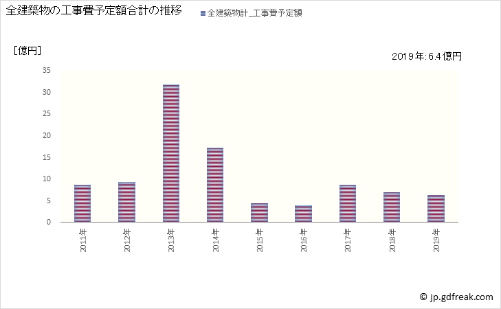 グラフ 年次 大台町(ｵｵﾀﾞｲﾁｮｳ 三重県)の建築着工の動向 全建築物の工事費予定額合計の推移