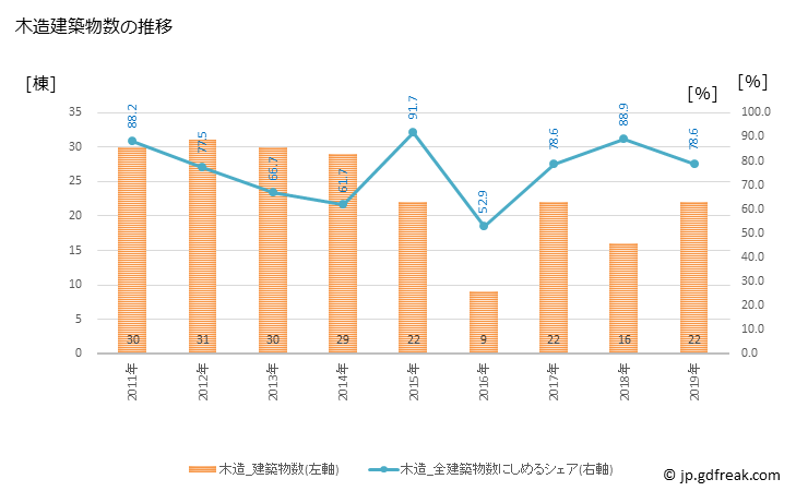 グラフ 年次 大台町(ｵｵﾀﾞｲﾁｮｳ 三重県)の建築着工の動向 木造建築物数の推移