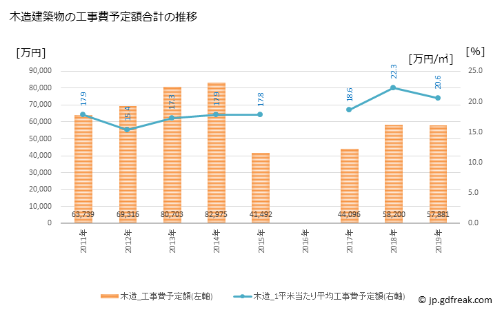 グラフ 年次 大台町(ｵｵﾀﾞｲﾁｮｳ 三重県)の建築着工の動向 木造建築物の工事費予定額合計の推移