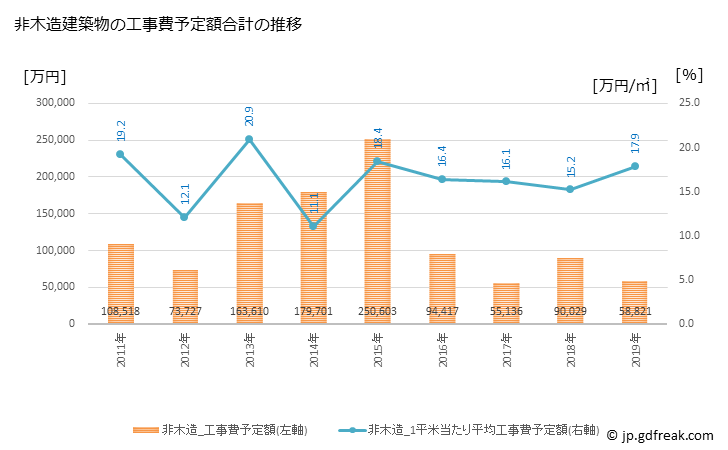 グラフ 年次 玉城町(ﾀﾏｷﾁｮｳ 三重県)の建築着工の動向 非木造建築物の工事費予定額合計の推移