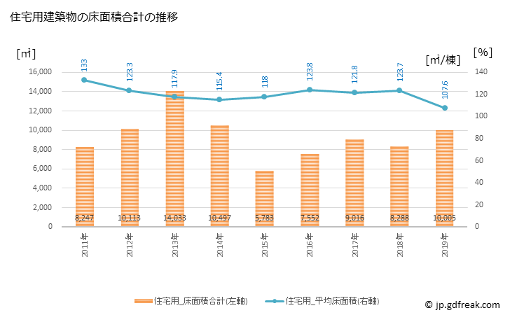グラフ 年次 玉城町(ﾀﾏｷﾁｮｳ 三重県)の建築着工の動向 住宅用建築物の床面積合計の推移
