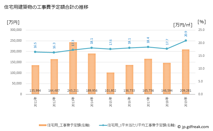 グラフ 年次 玉城町(ﾀﾏｷﾁｮｳ 三重県)の建築着工の動向 住宅用建築物の工事費予定額合計の推移